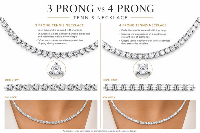Comparison of 3 prong vs 4 prong tennis necklace designs with side views and on-neck illustrations.