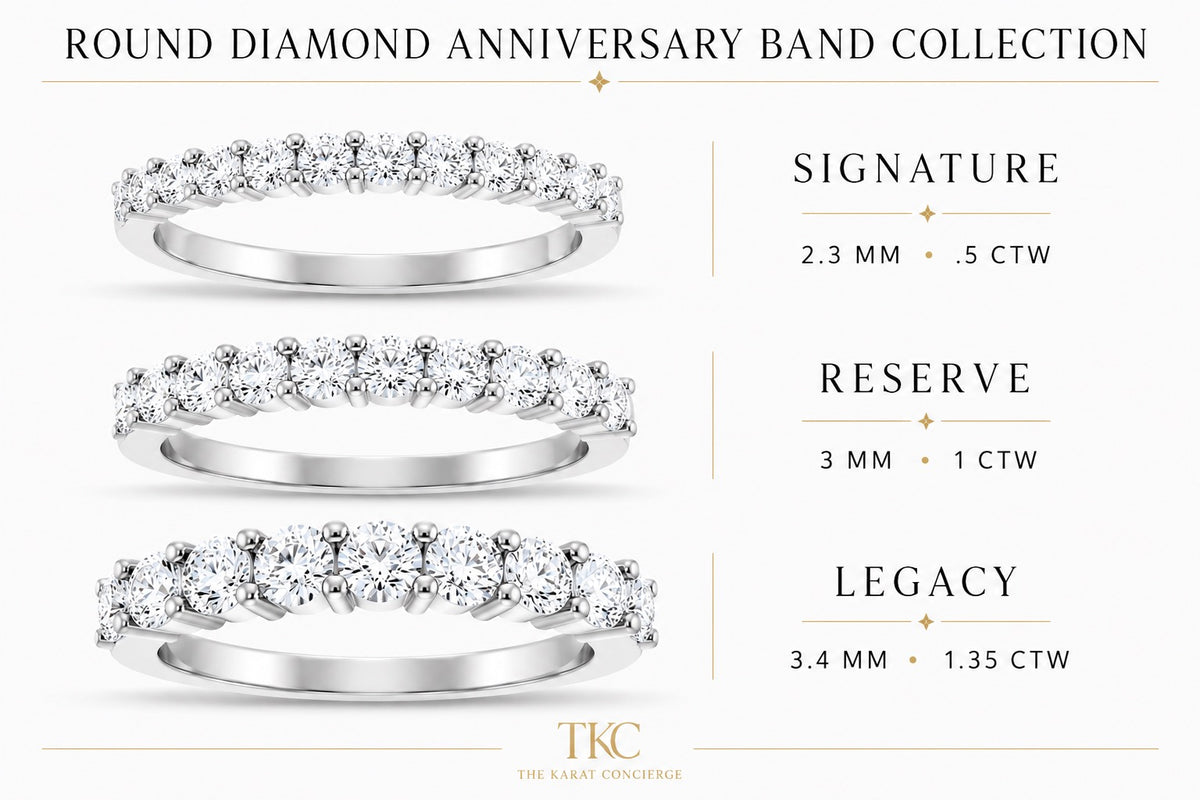 A product comparison graphic for the 'Round Diamond Anniversary Band Collection' by The Kate Cooper Collection (TKC), showing three silver diamond bands labeled 'Signature' (2.3 mm, .