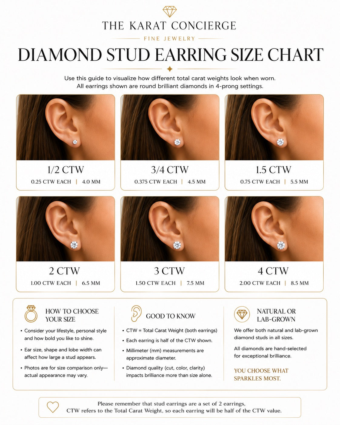 A size chart graphic for The Karat Concierge Fine Jewelry Diamond Stud Earring Size Chart, showing six rows of human ears with different carat weights (1/2 CTW, 3/4 CTW, 1.5 CTW, 2 CTW, 3 CTW, 4 CTW) and corresponding earring sizes in millimeters.