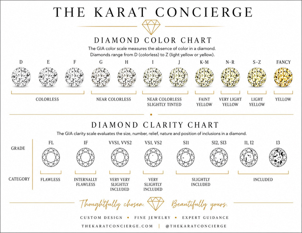 The Karat Concierge diamond color and clarity grading chart for evaluating gemstone quality and diamond selection.