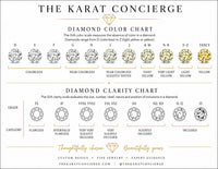 The Karat Concierge diamond color and clarity grading chart for evaluating gemstone quality and diamond selection.